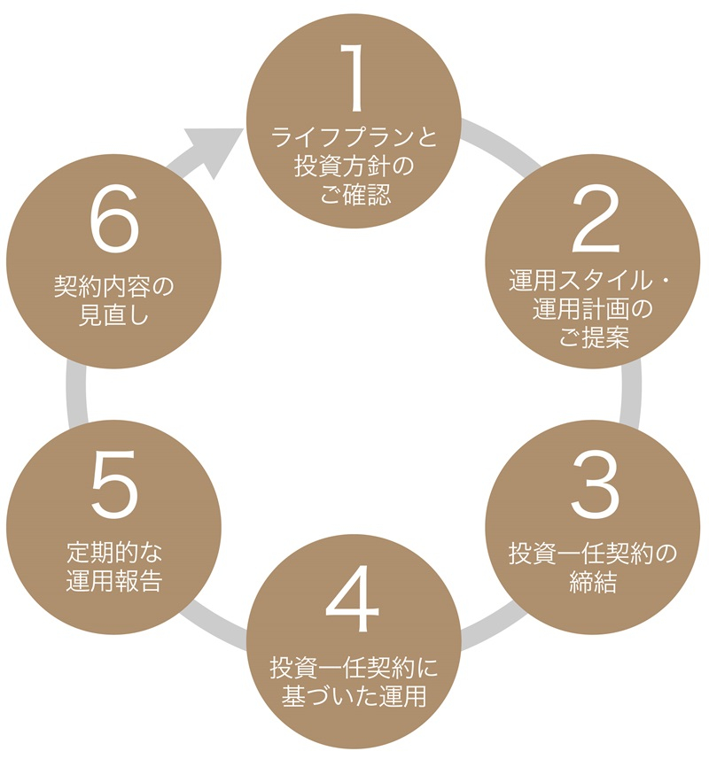 1ライフプランと投資方針のご確認 2運用スタイル・運用計画のご提案 3投資一任契約の締結 4投資一任契約に基づいた運用 5定期的な運用報告 6契約内容の見直し
