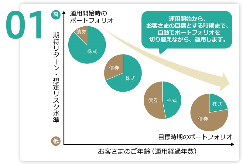 運用計画（グライドパス）