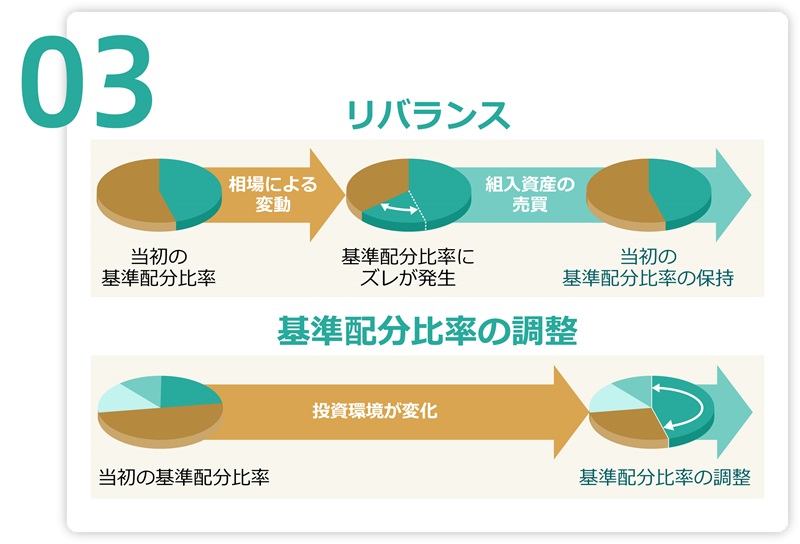リバランスと基準配分比率の調整