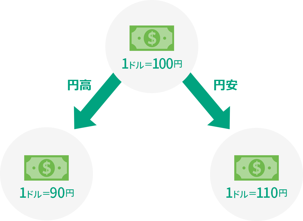 円高 円安