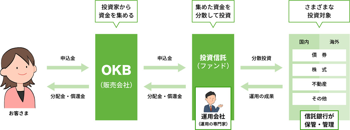 投資信託のしくみ