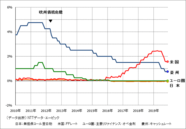日本の金利と諸外国の政策金利差