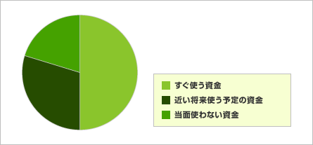 資産運用による将来への準備