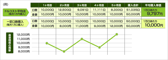 購入時期の分散
