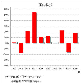 国内株式