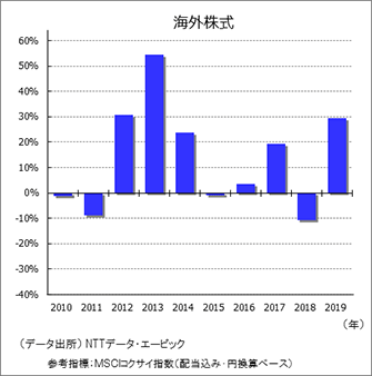 海外株式