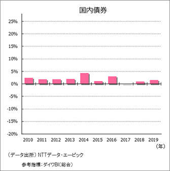 国内債券