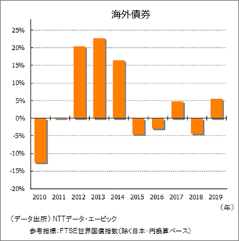 海外債券