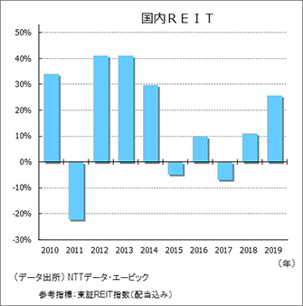 国内REIT