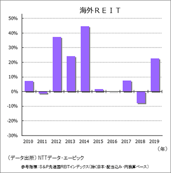 海外REIT