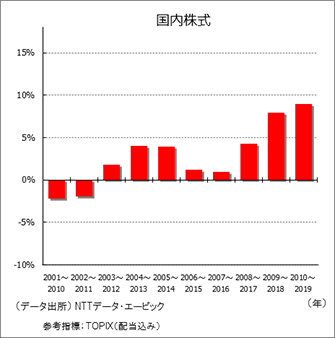 国内株式