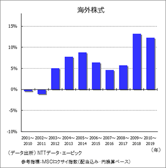 海外株式