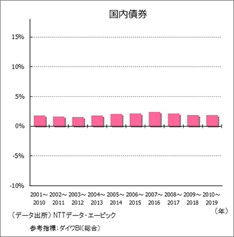 国内債券