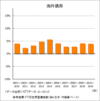 海外債券