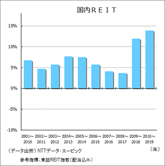 国内REIT