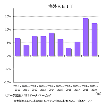 海外REIT