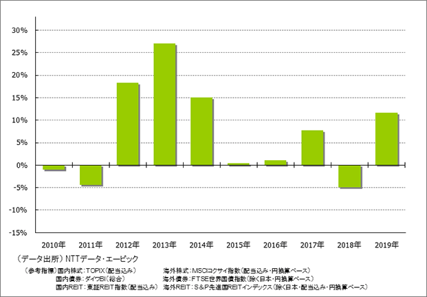 この資産配分で「1年間投資」した場合