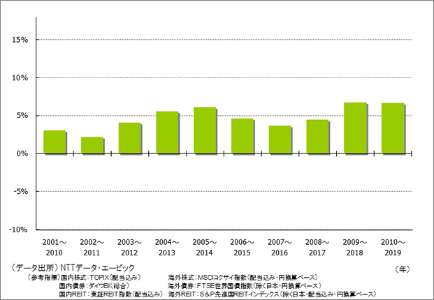 この資産配分で「10年間投資」した場合