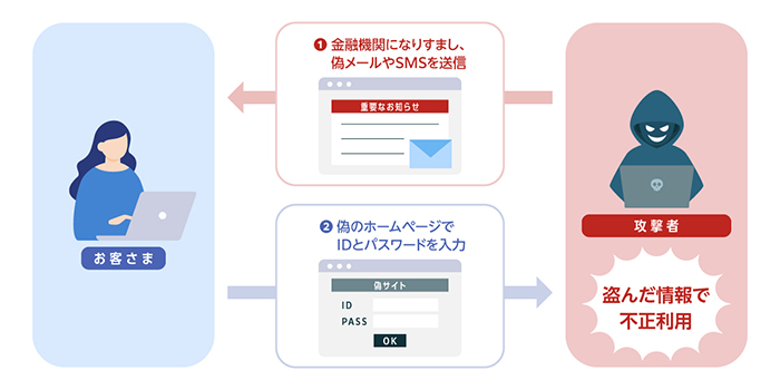 フィッシング詐欺