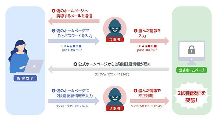リアルタイムフィッシング