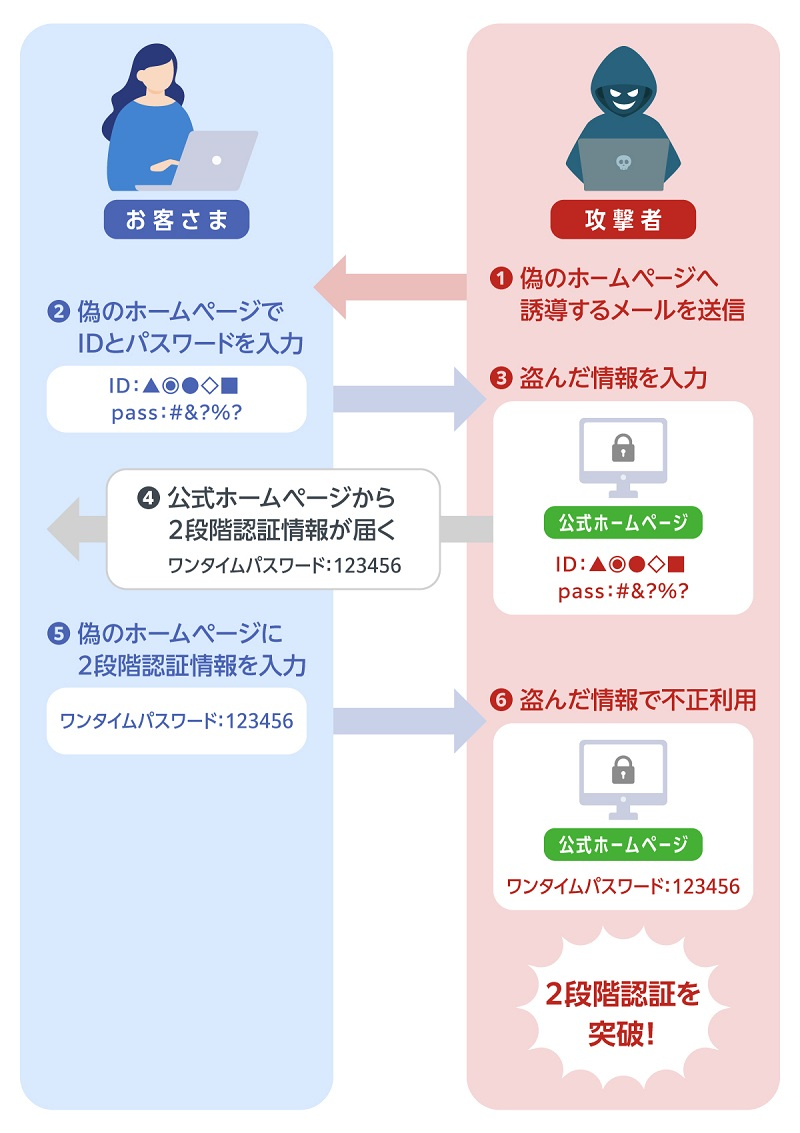 リアルタイムフィッシング
