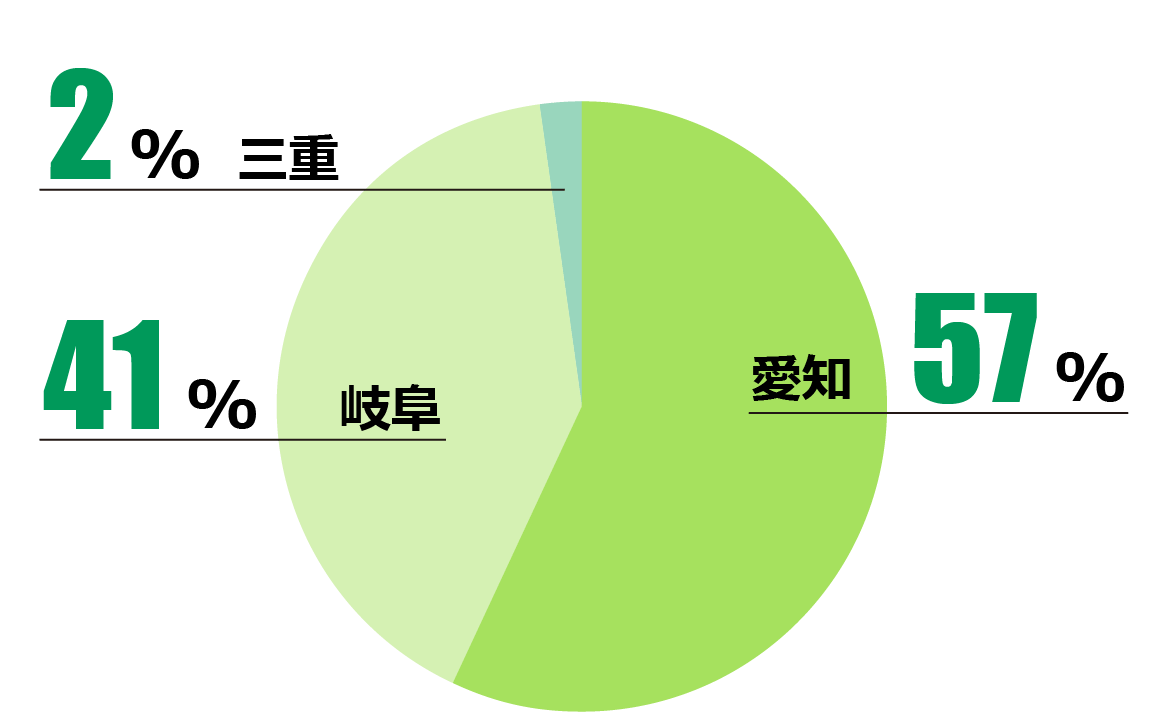 新入社員の出身地(全体に占める割合)