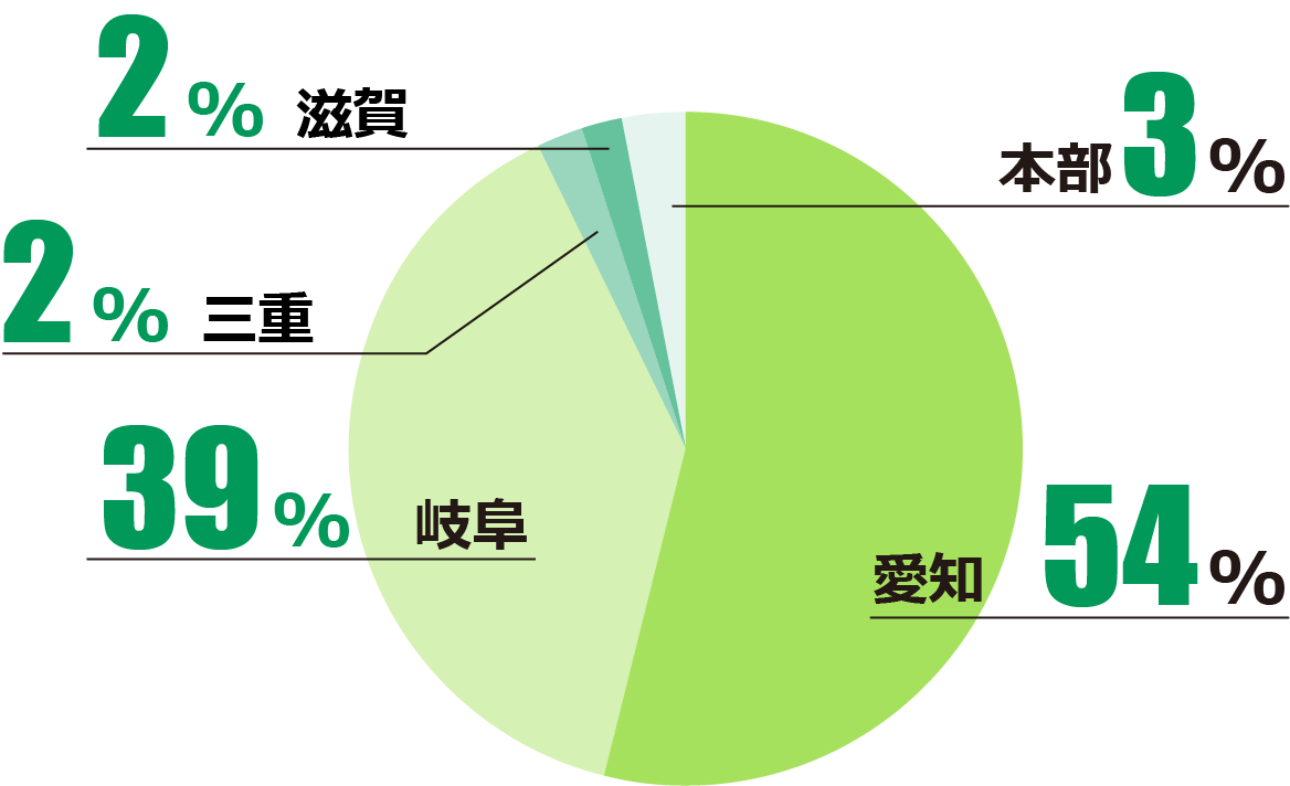 新入社員の配属エリア