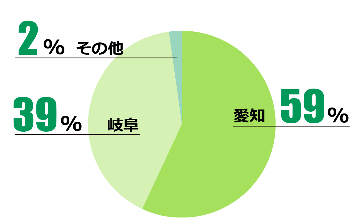 新入社員の出身地（全体に占める割合）