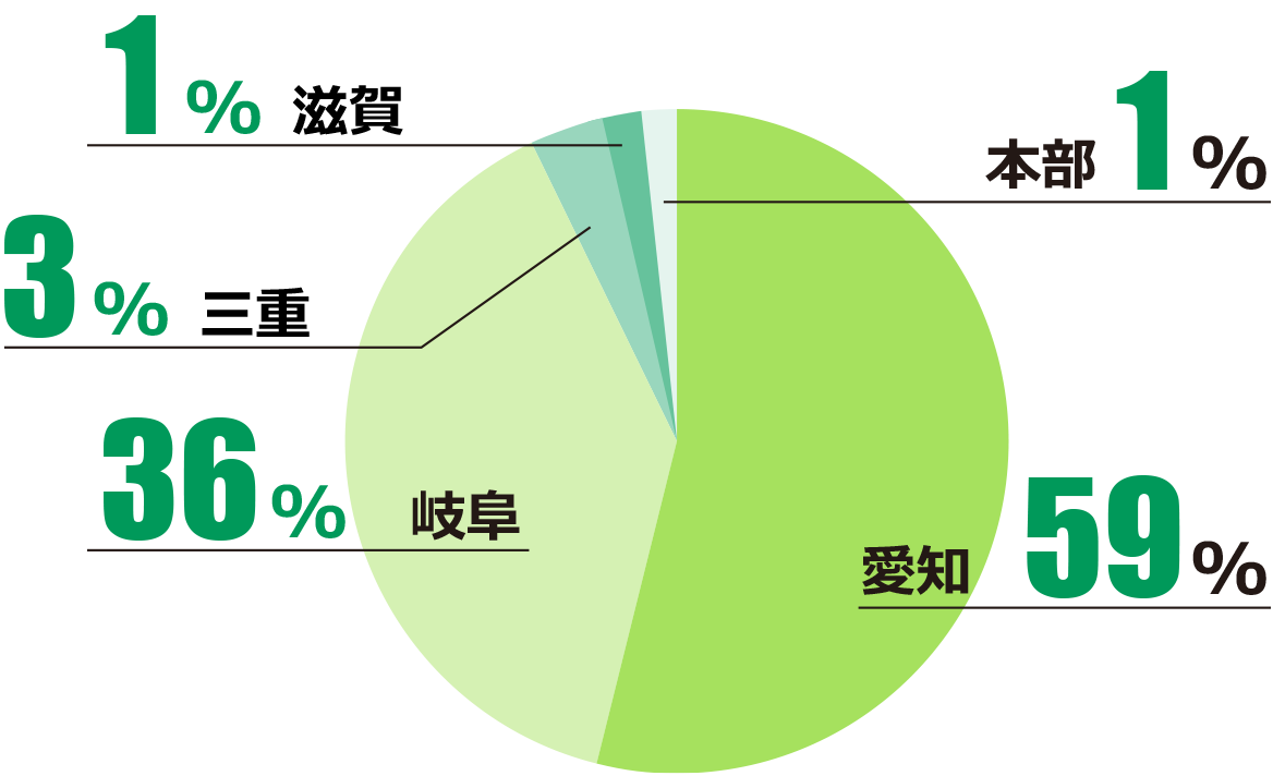 新入社員の配属エリア