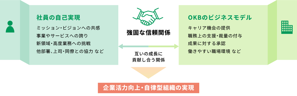 社員とOKBが目指す姿