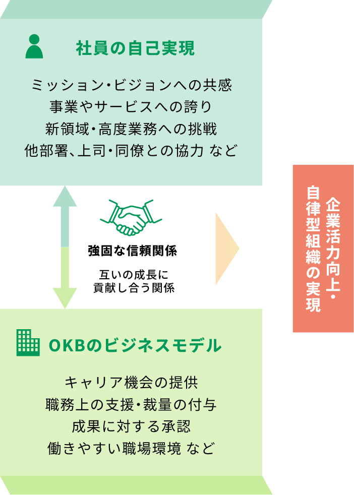 社員とOKBが目指す姿