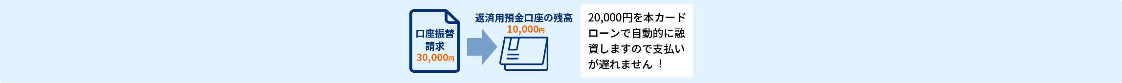 20,000円を本カードローンで⾃動的に融資しますので⽀払いが遅れません︕