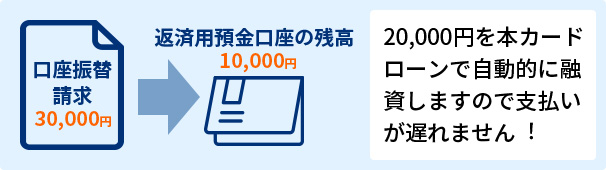 20,000円を本カードローンで⾃動的に融資しますので⽀払いが遅れません︕