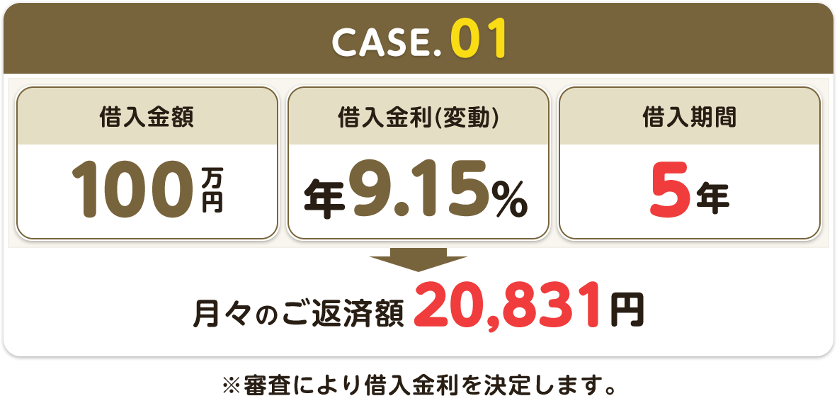 CASE.01お借入金額100万円 金利(変動)9.15% お借入期間5年 ⽉々のご返済額20,831円