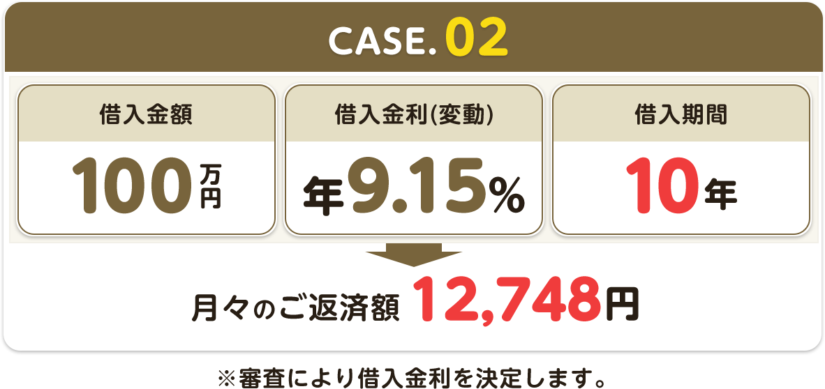 CASE.02お借入金額100万円 金利(変動)9.15% お借入期間10年 ⽉々のご返済額12,748円