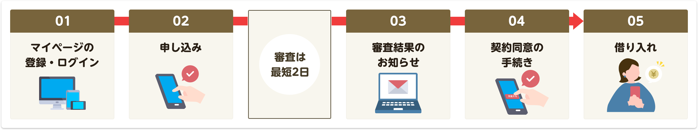 01マイページの登録・ログイン 02申し込み 審査は最短2⽇ 03審査結果のお知らせ 04契約同意の手続き 05借り入れ