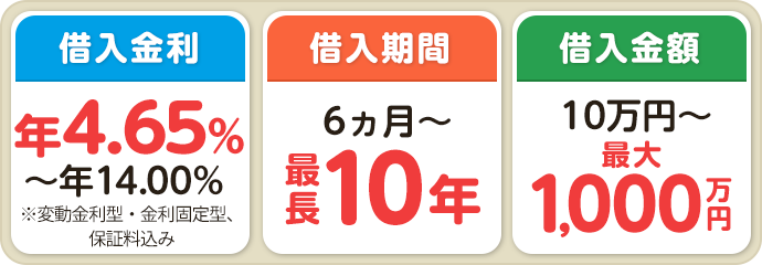借入金利4.65%〜14.00%※金利変動型、金利固定型、保証料込 借入期間1年〜最長10年 借入金額10万円〜最大1,000万円