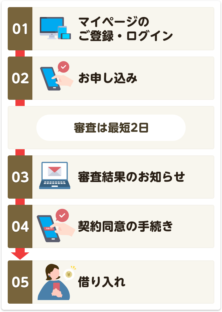 1マイページの登録・ログイン 02申し込み 審査は最短2⽇ 03審査結果のお知らせ 04契約同意の手続き 05借り入れ